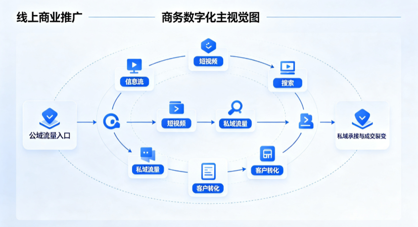 盐山县线上商业推广怎么做？全域流量闭环搭建与低成本转化实战指南